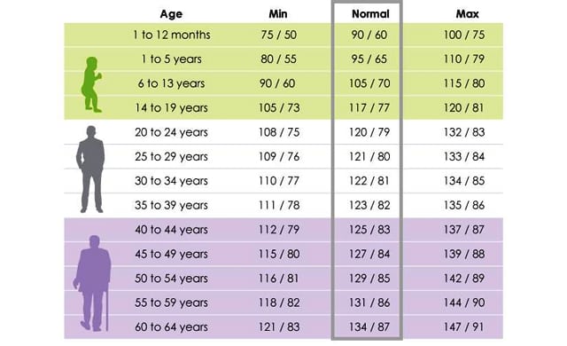 Normal Blood Pressure By Age (Chart) – Forbes Health